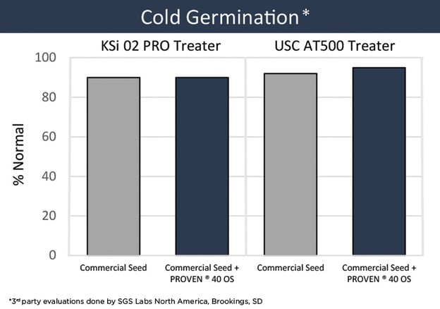 Cold Germination Graph