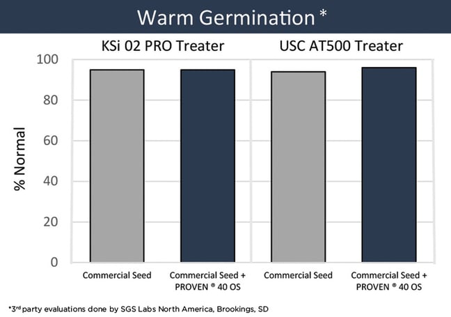 Warm Germination Graph